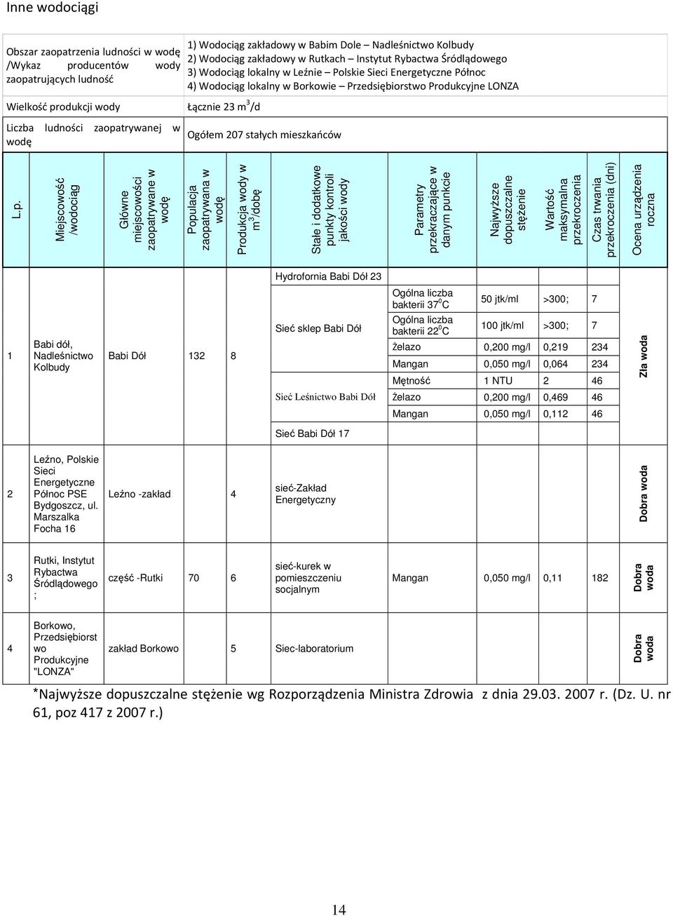zaopatrywanej w Ogółem 207 stałych mieszkańców Miejscowość /wodociąg Główne miejscowości zaopatrywane w Populacja zaopatrywana w Produkcja w m 3 /dobę punkty kontroli jakości przekraczające w danym