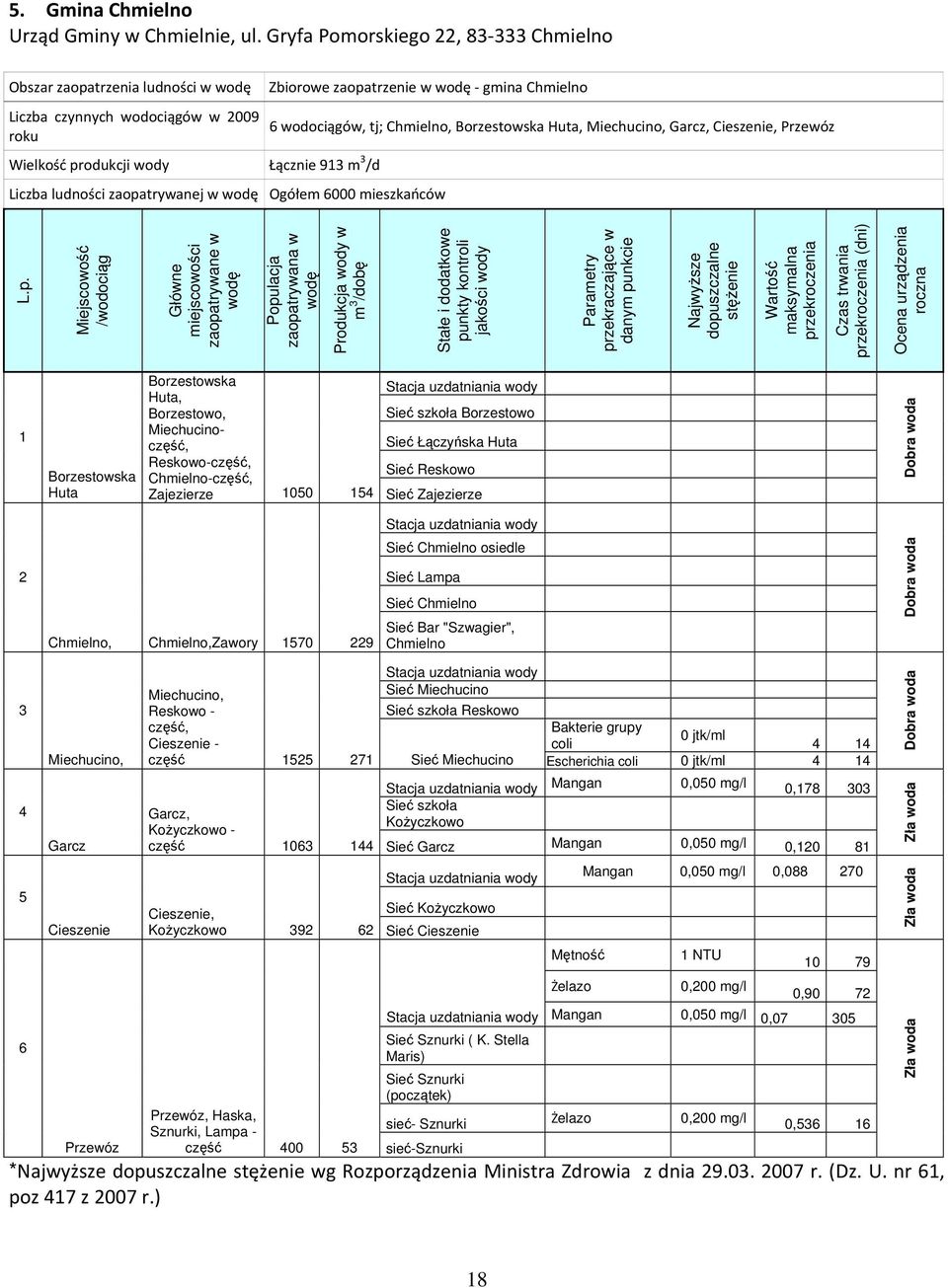ludności zaopatrywanej w Ogółem 6000 mieszkańców 6 wodociągów, tj; Chmielno, Borzestowska Huta, Miechucino, Garcz, Cieszenie, Przewóz Miejscowość /wodociąg Główne miejscowości zaopatrywane w