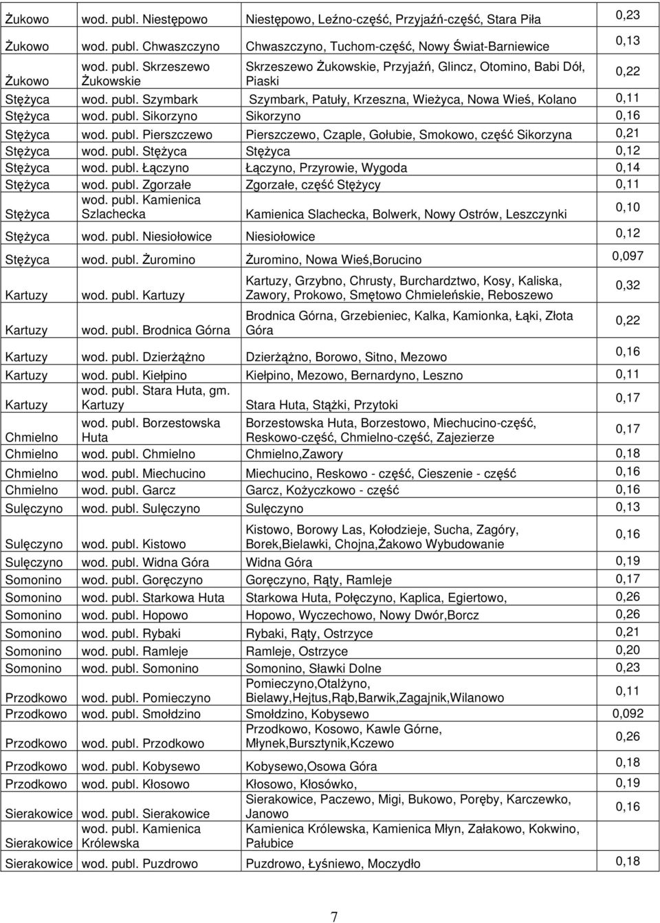 publ. Stężyca Stężyca 0,12 Stężyca wod. publ. Łączyno Łączyno, Przyrowie, Wygoda 0,14 Stężyca wod. publ. Zgorzałe Zgorzałe, część Stężycy 0,11 Stężyca wod. publ. Kamienica Szlachecka Kamienica Slachecka, Bolwerk, Nowy Ostrów, Leszczynki Stężyca wod.