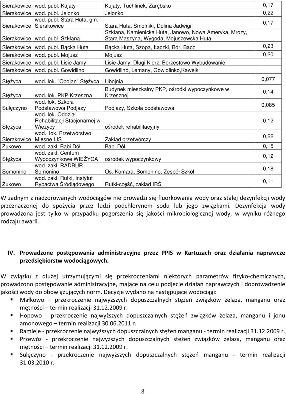 Szklana Stara Maszyna, Wygoda, Mojuszewska Huta Sierakowice wod. publ. Bącka Huta Bącka Huta, Szopa, Łączki, Bór, Bącz 0,23 Sierakowice wod. publ. Mojusz Mojusz 0,20 Sierakowice wod. publ. Lisie Jamy Lisie Jamy, Długi Kierz, Borzestowo Wybudowanie Sierakowice wod.