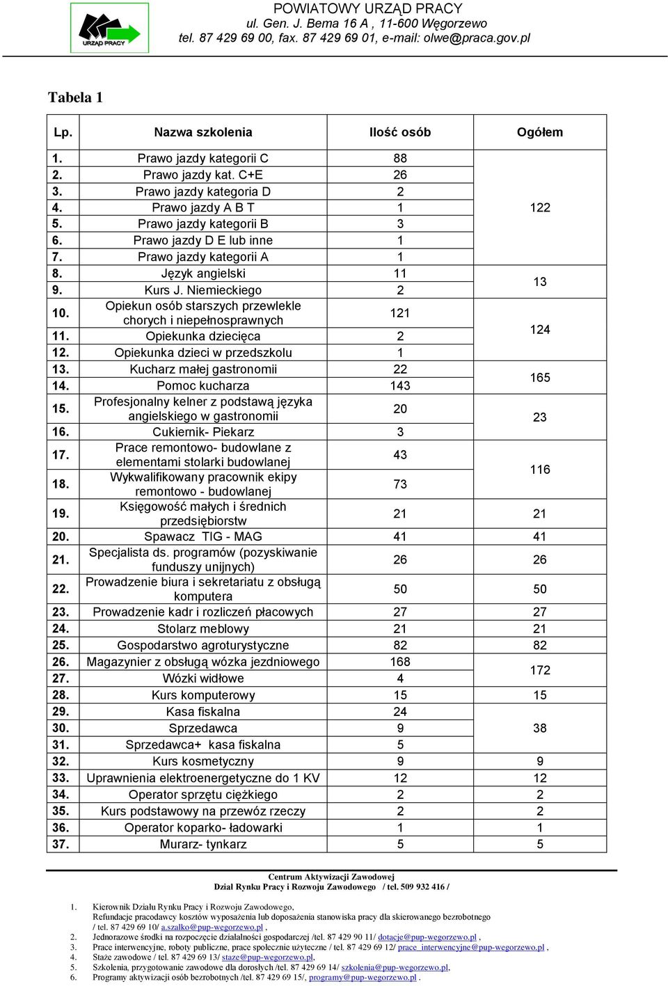 Opiekunka dziecięca 2 12. Opiekunka dzieci w przedszkolu 1 13. Kucharz małej gastronomii 22 14. Pomoc kucharza 143 165 15. Profesjonalny kelner z podstawą języka 20 angielskiego w gastronomii 23 16.