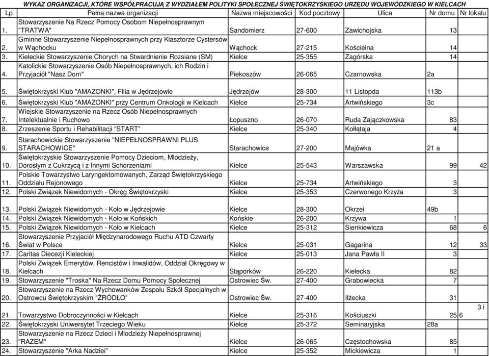 Gminne Stowarzyszenie Niepełnosprawnych przy Klasztorze Cystersów w Wąchocku Wąchock 27-215 Kościelna 14 3. Kieleckie Stowarzyszenie Chorych na Stwardnienie Rozsiane (SM) Kielce 25-355 Zagórska 14 4.