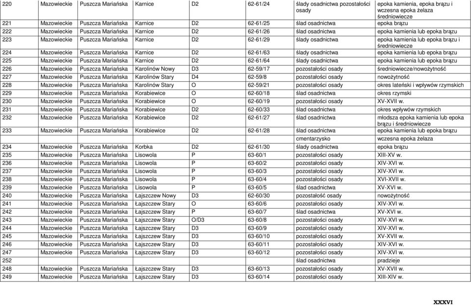 Mazowieckie Puszcza Mariańska Karnice D2 62-61/63 ślady osadnictwa epoka kamienia lub epoka brązu 225 Mazowieckie Puszcza Mariańska Karnice D2 62-61/64 ślady osadnictwa epoka kamienia lub epoka brązu