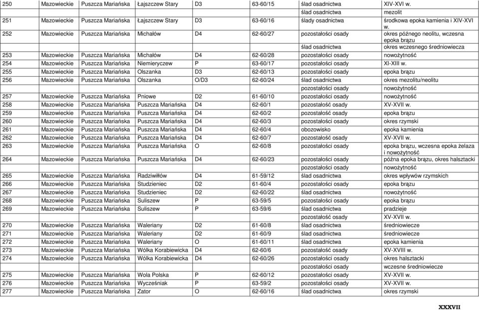 62-60/28 pozostałości osady 254 Mazowieckie Puszcza Mariańska Niemieryczew P 63-60/17 pozostałości osady XI-XIII w.