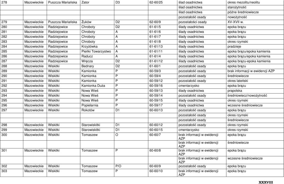 61-61/7 ślady osadnictwa epoka brązu 283 Mazowieckie Radziejowice Chroboty A 61-61/8 ślady osadnictwa okres rzymski 284 Mazowieckie Radziejowice Krzyżówka A 61-61/13 ślady osadnictwa pradzieje 285