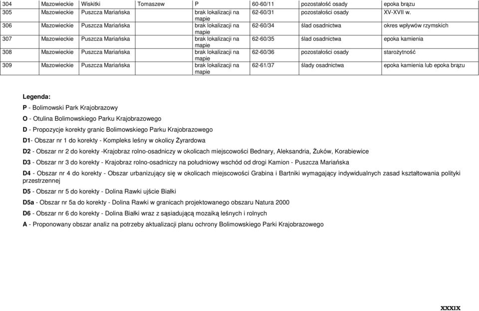 w. 62-60/34 okres wpływów rzymskich 62-60/35 epoka kamienia 62-60/36 pozostałości osady starożytność 62-61/37 ślady osadnictwa epoka kamienia lub epoka brązu Legenda: P - Bolimowski Park Krajobrazowy