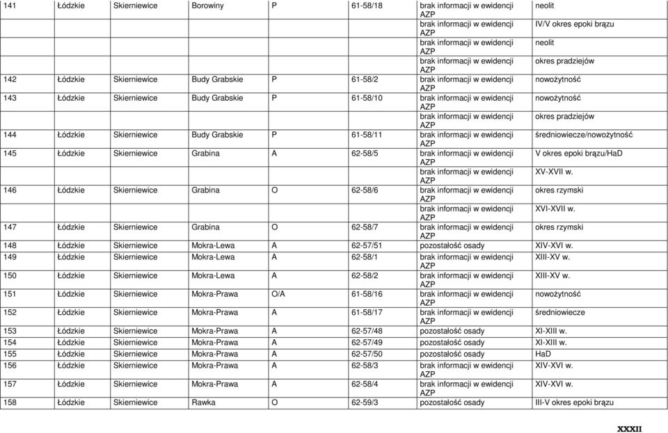 pradziejów 144 Łódzkie Skierniewice Budy Grabskie P 61-58/11 brak informacji w ewidencji / 145 Łódzkie Skierniewice Grabina A 62-58/5 brak informacji w ewidencji V okres epoki brązu/had brak