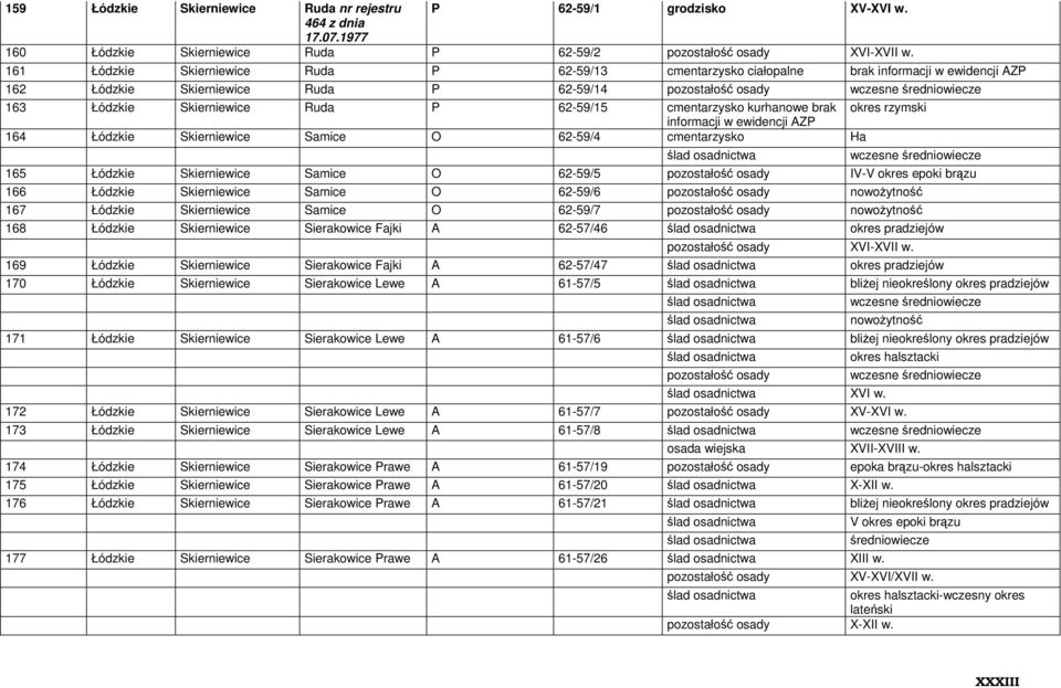 brak okres rzymski informacji w ewidencji 164 Łódzkie Skierniewice Samice O 62-59/4 cmentarzysko Ha 165 Łódzkie Skierniewice Samice O 62-59/5 IV-V okres epoki brązu 166 Łódzkie Skierniewice Samice O