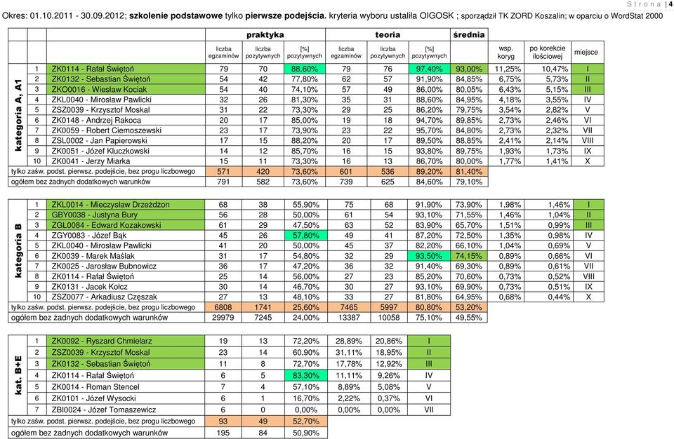 koryg po korekcie ilościowej 1 ZK0114 - Rafał Świętoń 79 70 88,60% 79 76 97,40% 93,00% 11,25% 10,47% I 2 ZK0132 - Sebastian Świętoń 54 42 77,80% 62 57 91,90% 84,85% 6,75% 5,73% II 3 ZKO0016 - Wiesław