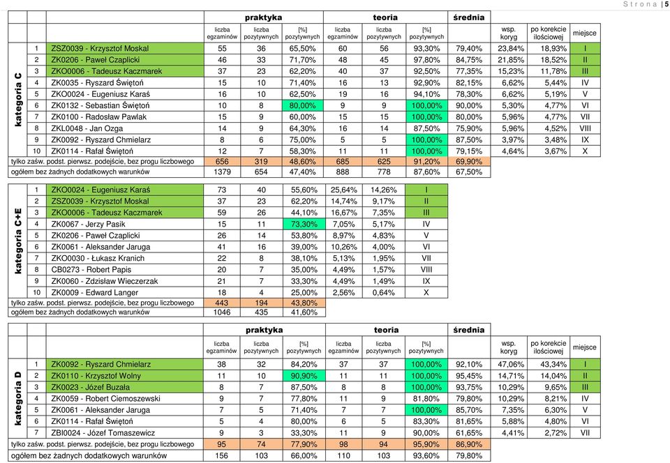 Tadeusz Kaczmarek 37 23 62,20% 40 37 92,50% 77,35% 15,23% 11,78% III 4 ZK0035 - Ryszard Świętoń 15 10 71,40% 16 13 92,90% 82,15% 6,62% 5,44% IV 5 ZKO0024 - Eugeniusz Karaś 16 10 62,50% 19 16 94,10%