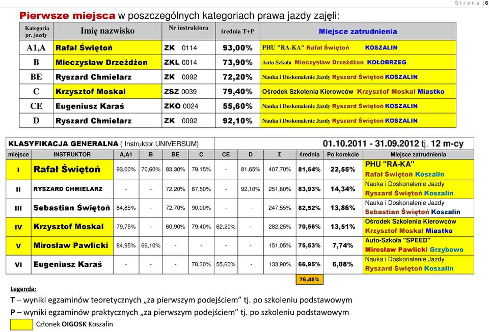 Szkoła Mieczysław DrzeŜdŜon KOŁOBRZEG BE Ryszard Chmielarz ZK 0092 72,20% Nauka i Doskonalenie Jazdy Ryszard Świętoń KOSZALIN C Krzysztof Moskal ZSZ 0039 79,40% Ośrodek Szkolenia Kierowców Krzysztof