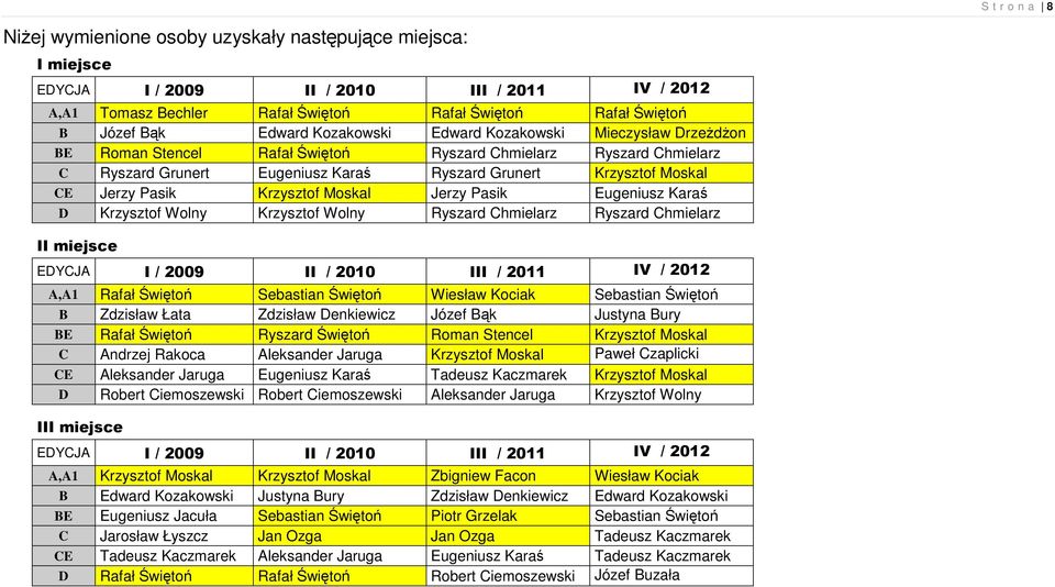 Pasik Krzysztof Moskal Jerzy Pasik Eugeniusz Karaś D Krzysztof Wolny Krzysztof Wolny Ryszard Chmielarz Ryszard Chmielarz II miejsce EDYCJA I / 2009 II / 2010 III / 2011 IV / 2012 A,A1 Rafał Świętoń