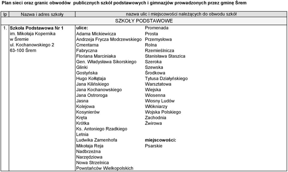 Kochanowskiego 2 Cmentarna Rolna Fabryczna Rzemieślnicza Floriana Marciniaka Stanisława Staszica Gen.