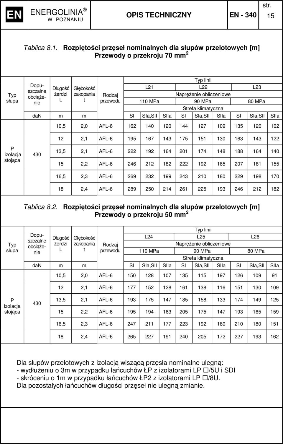obliczeniowe 0 MPa 90 MPa 80 MPa Strefa klimatyczna dan m m SI SIa,SII SIIa SI SIa,SII SIIa SI SIa,SII SIIa 0,5,0 AFL-6 6 40 0 44 7 09 5 0 0 P izolacja stojąca 40, AFL-6 95 67 4 75 5 0 6 4,5, AFL-6 9