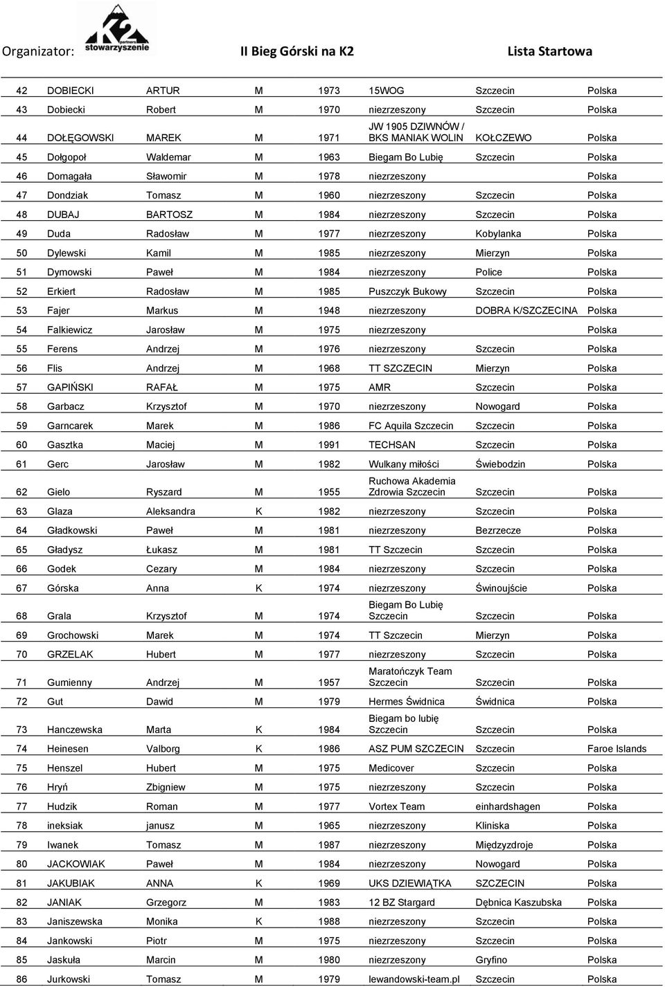 Radosław M 1977 niezrzeszony Kobylanka Polska 50 Dylewski Kamil M 1985 niezrzeszony Mierzyn Polska 51 Dymowski Paweł M 1984 niezrzeszony Police Polska 52 Erkiert Radosław M 1985 Puszczyk Bukowy