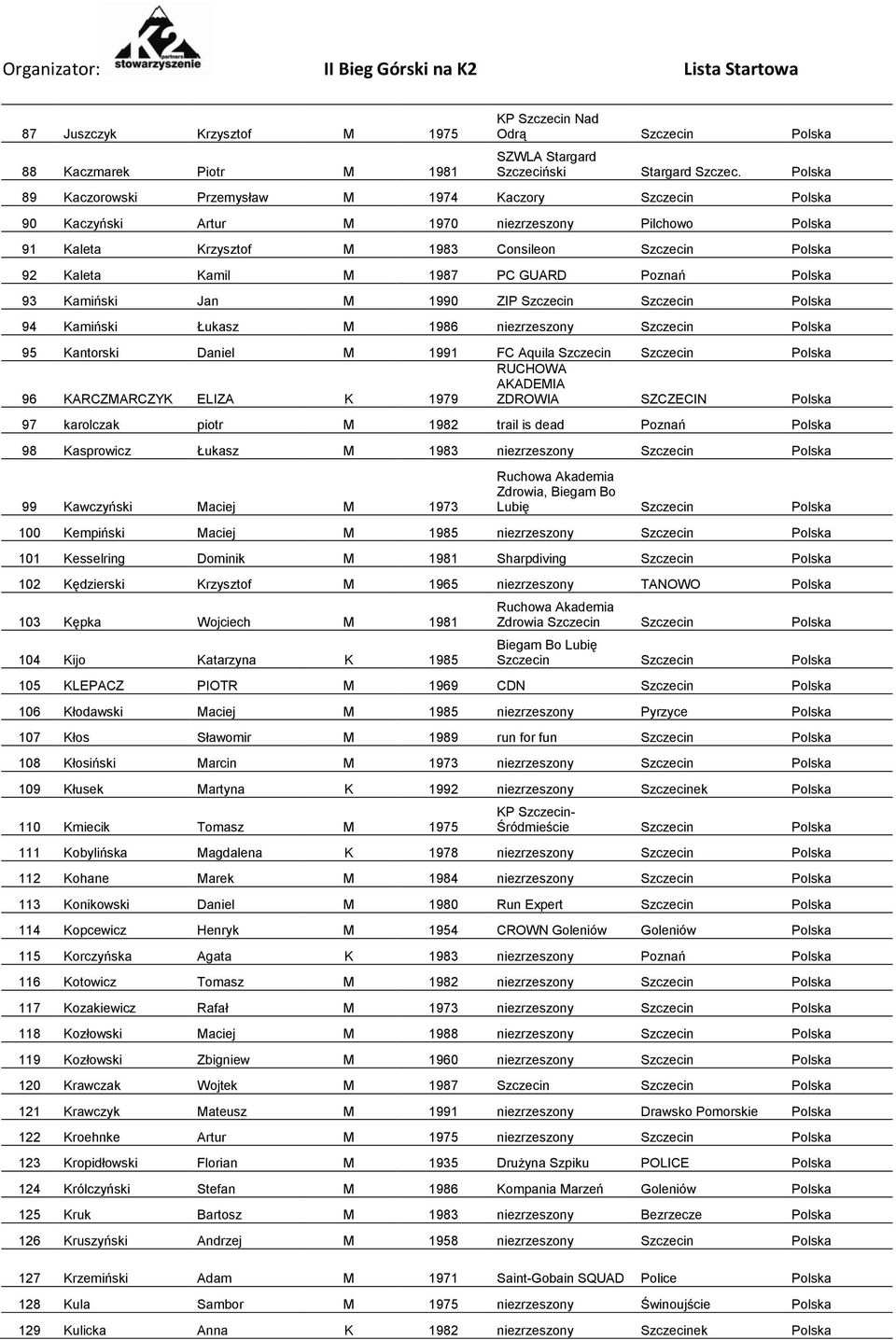 GUARD Poznań Polska 93 Kamiński Jan M 1990 ZIP 94 Kamiński Łukasz M 1986 niezrzeszony Szczecin Polska 95 Kantorski Daniel M 1991 FC Aquila 96 KARCZMARCZYK ELIZA K 1979 RUCHOWA AKADEMIA ZDROWIA