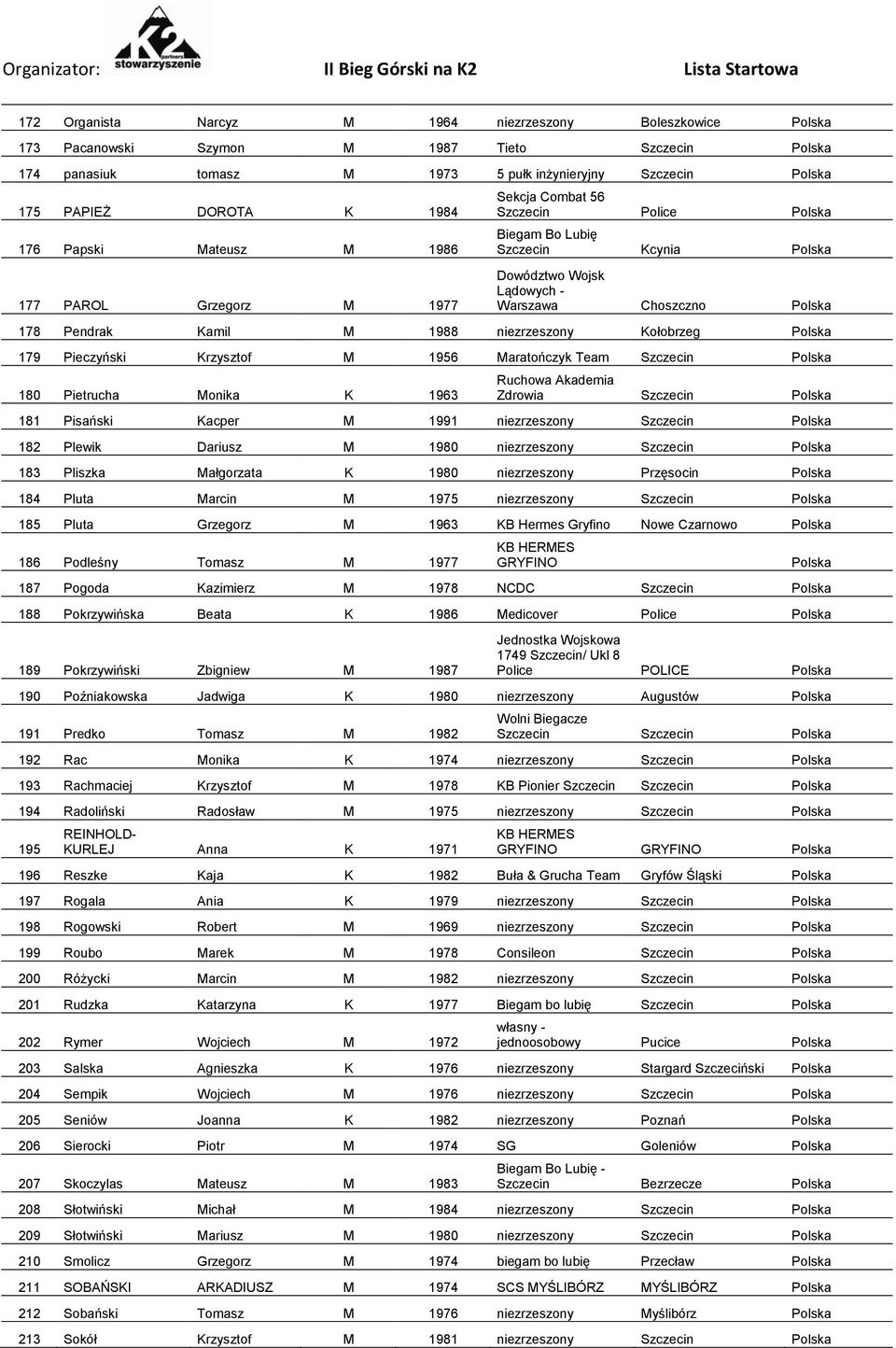 niezrzeszony Kołobrzeg Polska 179 Pieczyński Krzysztof M 1956 Szczecin Polska 180 Pietrucha Monika K 1963 Zdrowia Szczecin Polska 181 Pisański Kacper M 1991 niezrzeszony Szczecin Polska 182 Plewik