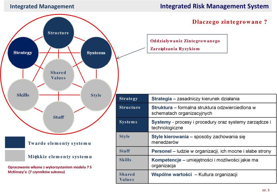 czynników sukcesu) Style Strategy Structure Systems Style Staff Skills Shared Values Strategia zasadniczy kierunek działania Struktura formalna struktura odzwierciedlona w schematach