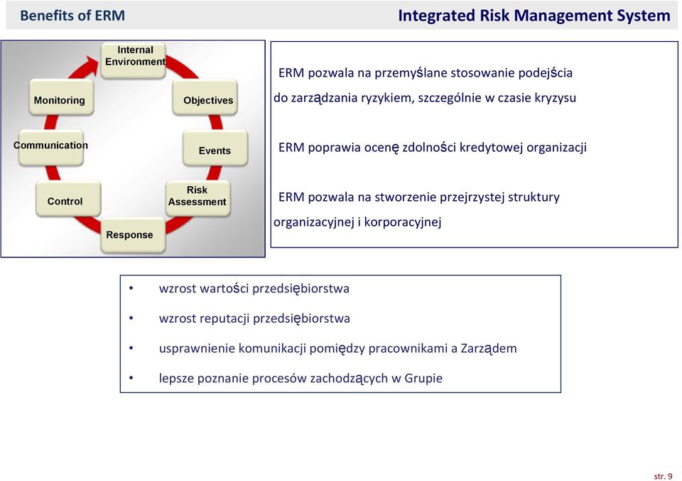 Control Response Risk Assessment ERM pozwala na stworzenie przejrzystej struktury organizacyjnej i korporacyjnej wzrost wartości