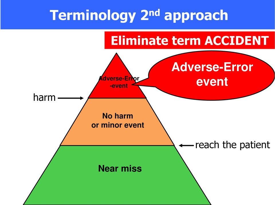 -event No harm or minor event