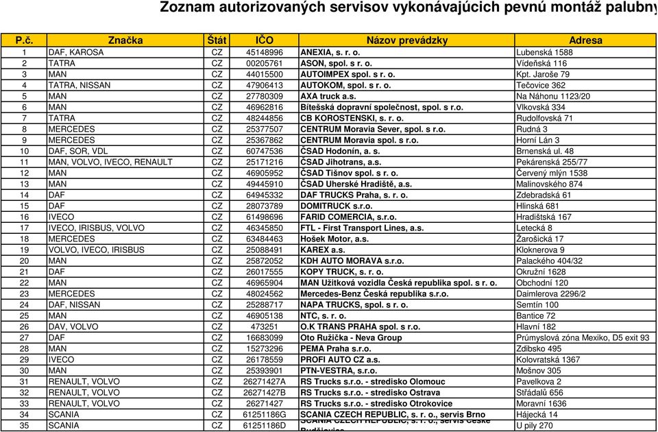 s. Na Náhonu 1123/20 6 MAN CZ 46962816 Bítešská dopravní společnost, spol. s r.o. Vlkovská 334 7 TATRA CZ 48244856 CB KOROSTENSKI, s. r. o.