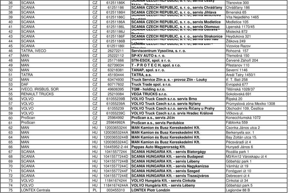 r. o., servis Olomouc Lipenská 1170/45 SCANIA CZECH REPUBLIC, s. r. o., servis Ostrava - 42 SCANIA CZ 61251186J Místecká 872 Paskov 43 SCANIA CZ 61251186F SCANIA CZECH REPUBLIC, s. r. o., servis Strakonice Heydukova 321 SCANIA CZECH REPUBLIC, s.