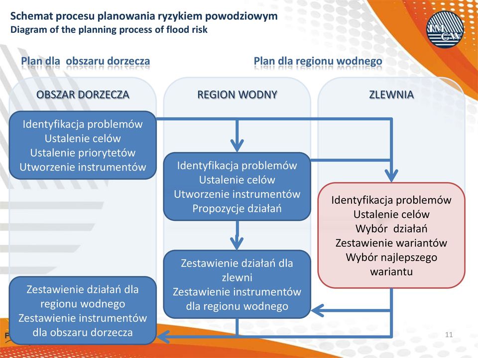 instrumentów dla obszaru dorzecza REGION WODNY Identyfikacja problemów Ustalenie celów Utworzenie instrumentów Propozycje działań Zestawienie działań dla