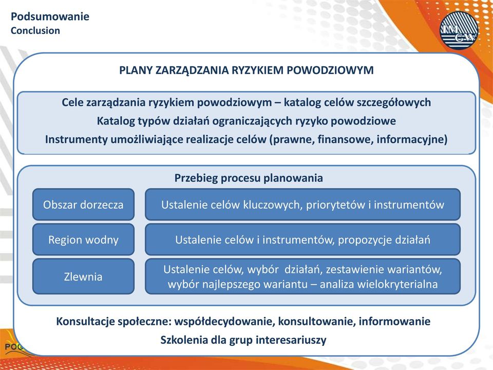 Ustalenie celów kluczowych, priorytetów i instrumentów Region wodny Zlewnia Ustalenie celów i instrumentów, propozycje działań Ustalenie celów, wybór działań,