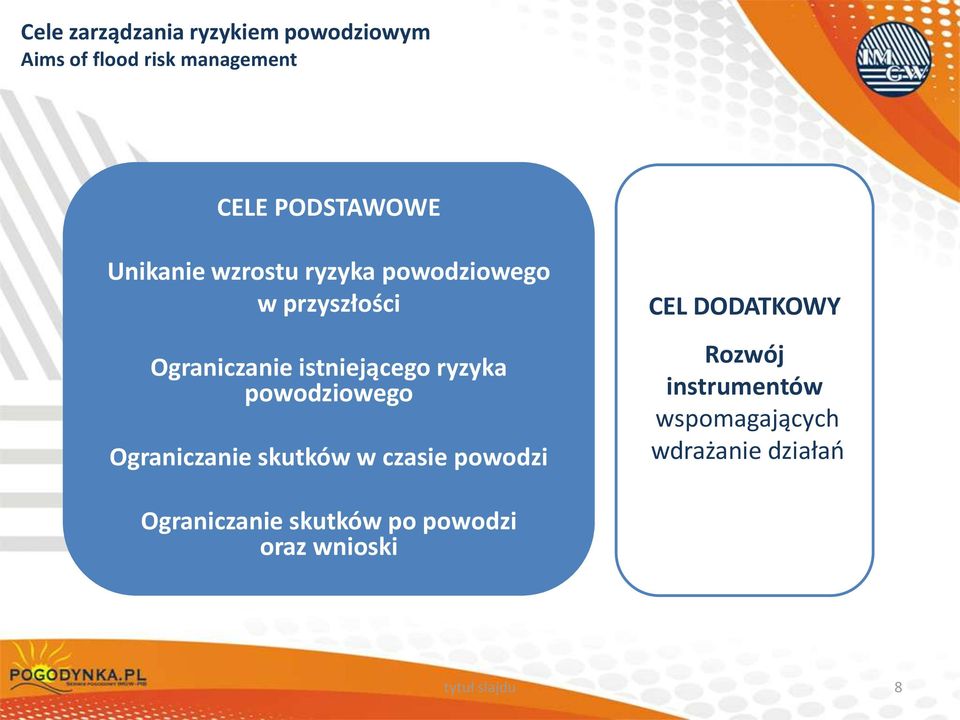 powodziowego Ograniczanie skutków w czasie powodzi CEL DODATKOWY Rozwój instrumentów