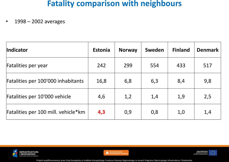 Fatalities per 100'000 inhabitants 16,8 6,8 6,3 8,4 9,8 Fatalities per