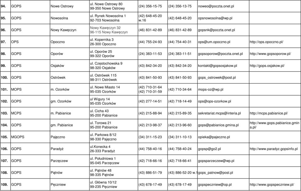 Oporów 25 99-322 Oporów ul. Częstochowska 9 98-320 Osjaków ul. Ostrówek 115 98-311 Ostrówek (46) 831-42-89 (46) 831-42-89 gopsnk@poczta.onet.pl (44) 755-24-93 (44) 754-40-31 ops@um.opoczno.