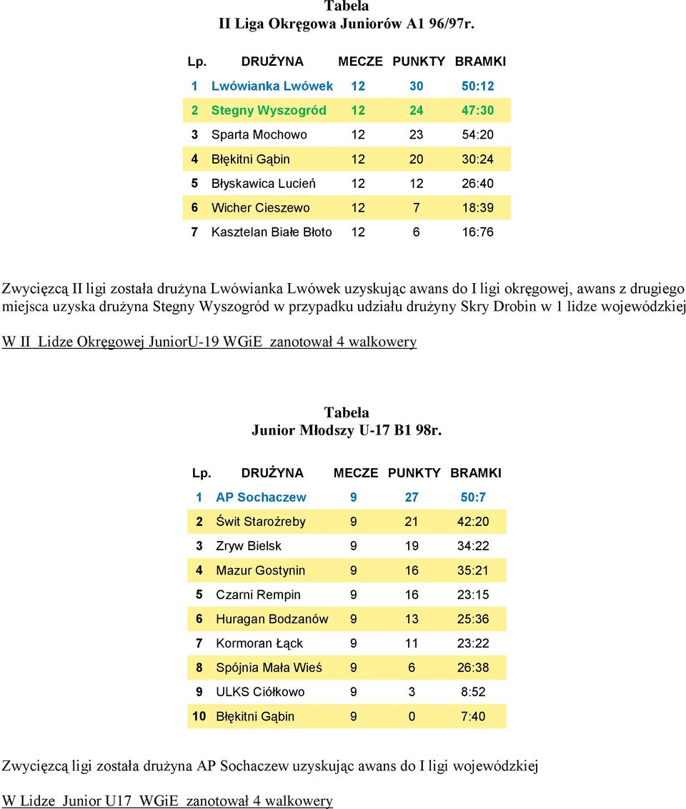 Błoto 12 6 16:76 Zwycięzcą II ligi została drużyna Lwówianka Lwówek uzyskując awans do I ligi okręgowej, awans z drugiego miejsca uzyska drużyna Stegny Wyszogród w przypadku udziału drużyny Skry