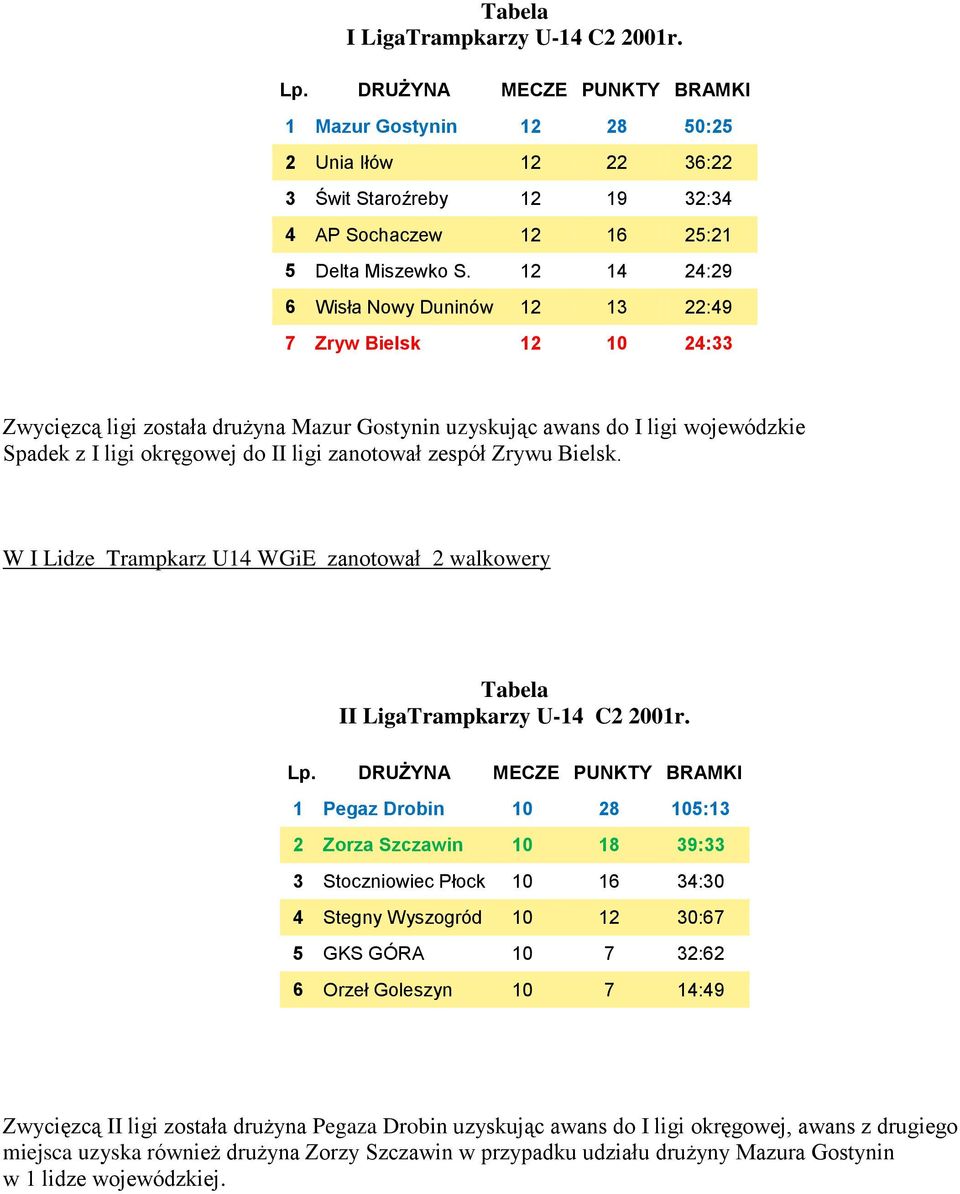 zanotował zespół Zrywu Bielsk. W I Lidze Trampkarz U14 WGiE zanotował 2 walkowery II LigaTrampkarzy U-14 C2 2001r.