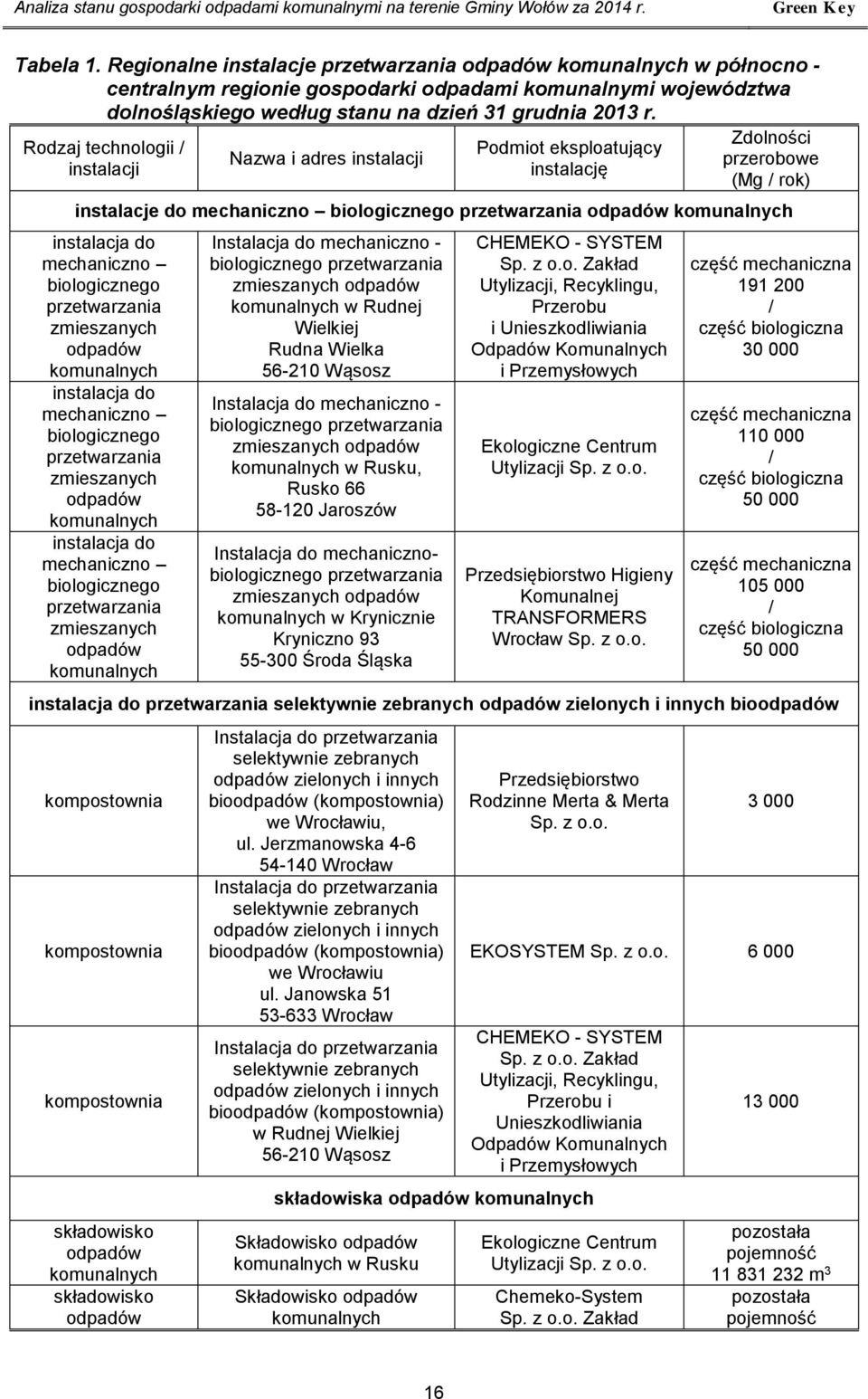 Rodzaj technologii / instalacji Nazwa i adres instalacji Podmiot eksploatujący instalację Zdolności przerobowe (Mg / rok) instalacje do mechaniczno biologicznego przetwarzania odpadów komunalnych