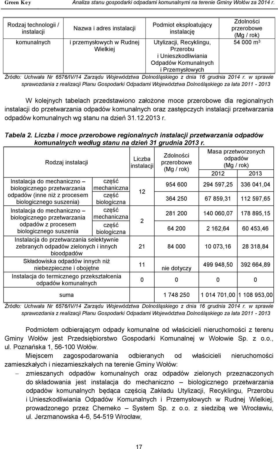 Komunalnych i Przemysłowych Zdolności przerobowe (Mg / rok) 54 000 m 3 Źródło: Uchwała Nr 6576/IV/14 Zarządu Województwa Dolnośląskiego z dnia 16 grudnia 2014 r.