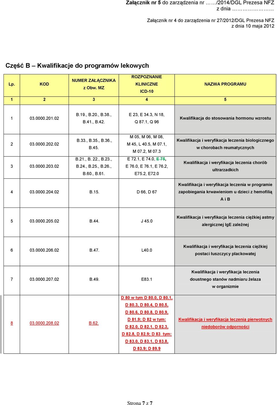 3 Kwalifikacja i weryfikacja leczenia biologicznego w chorobach reumatycznych 3 03.0000.203.02 B.21., B. 22., B.23., B.24., B.25., B.26., B.60., B.61. E 72.1, E 74.0, E 75, E 76.0, E 76.1, E 76.