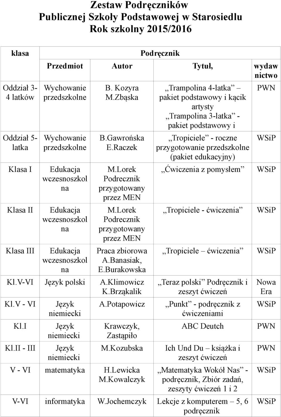 V - VI Kl.I Kl.II - III A.Potapowicz Krawczyk, Zastąpiło M.Kozubska V - VI matematyka H.Lewicka M.