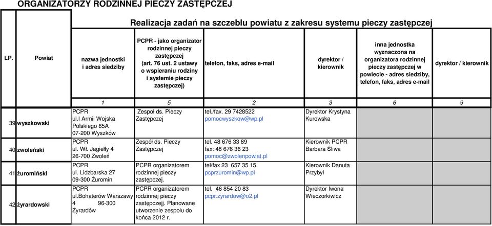 bohaterów Warszawy 4 96-300 j. Planowane Żyrardów utworzenie zespołu do końca 2012 r. tel./fax. 29 7428522 pomocwyszkow@wp.pl tel.