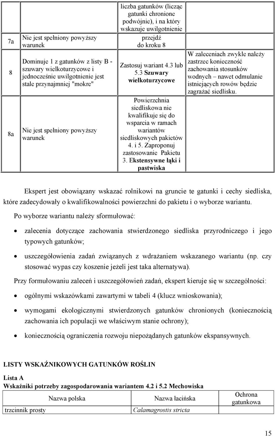 3 Szuwary wielkoturzycowe Powierzchnia siedliskowa nie kwalifikuje się do wsparcia w ramach wariantów siedliskowych pakietów 4. i 5. Zaproponuj zastosowanie Pakietu 3.