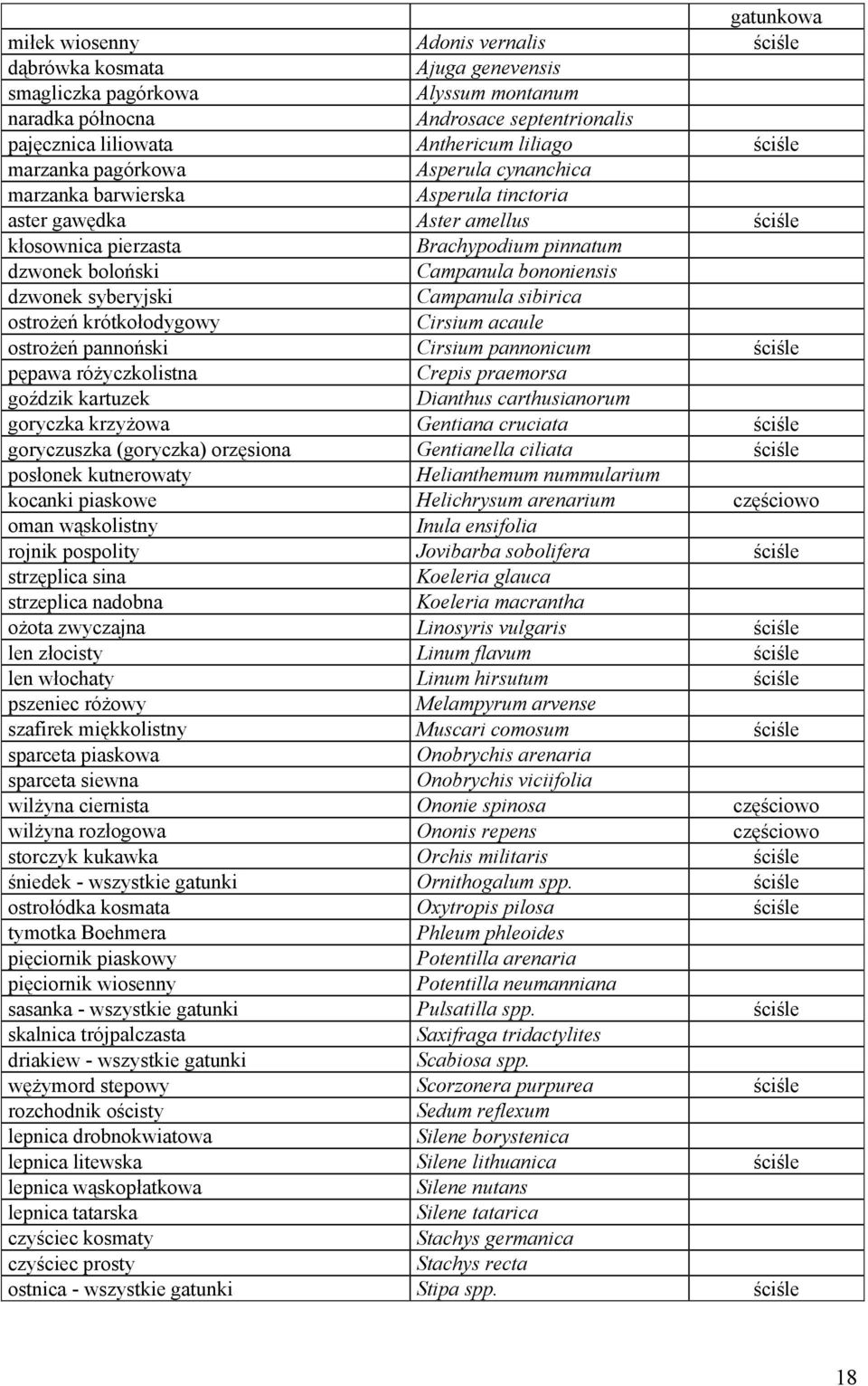 bononiensis dzwonek syberyjski Campanula sibirica ostrożeń krótkołodygowy Cirsium acaule ostrożeń pannoński Cirsium pannonicum ściśle pępawa różyczkolistna Crepis praemorsa goździk kartuzek Dianthus