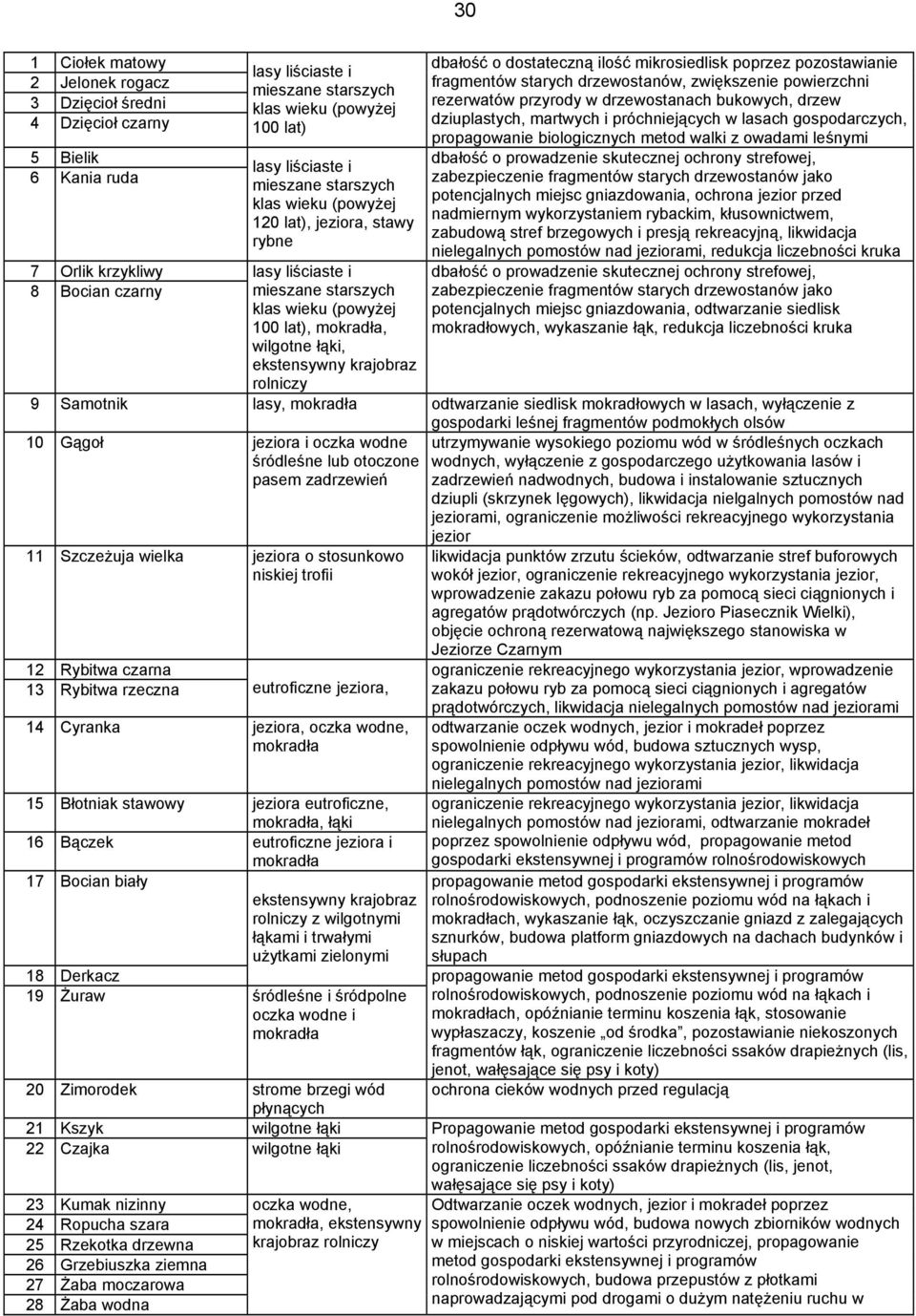 rolniczy dbałość o dostateczną ilość mikrosiedlisk poprzez pozostawianie fragmentów starych drzewostanów, zwiększenie powierzchni rezerwatów przyrody w drzewostanach bukowych, drzew dziuplastych,