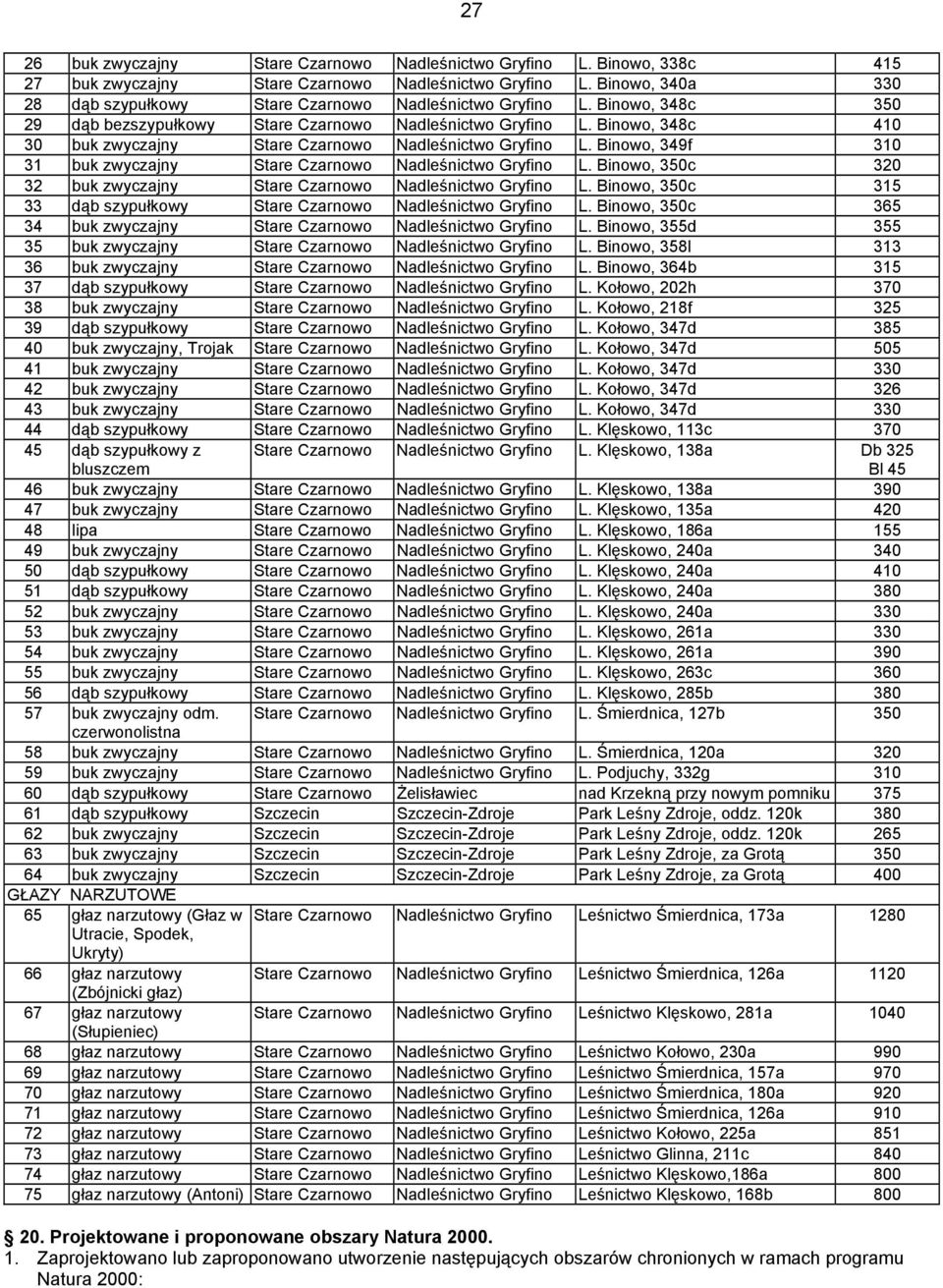 Binowo, 348c 410 30 buk zwyczajny Stare Czarnowo Nadleśnictwo Gryfino L. Binowo, 349f 310 31 buk zwyczajny Stare Czarnowo Nadleśnictwo Gryfino L.