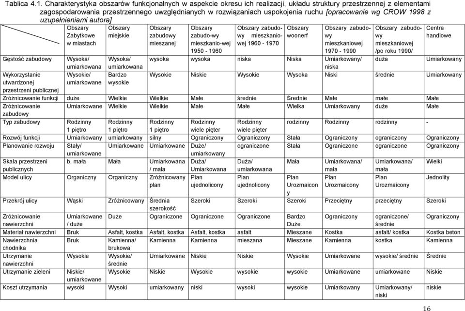 [opracowanie wg CROW 1998 z uzupełnieniami autora] Gęstość zabudowy Wykorzystanie utwardzonej przestrzeni publicznej Obszary Zabytkowe w miastach Wysoka/ umiarkowana Wysokie/ umiarkowane Obszary