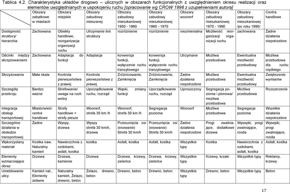 autora] Dostępność struktury/ hierarchia Odcinki między skrzyżowaniami Obszary zabytkowe w miastach Obszary miejskie Zachowana Obiekty handlowe, reorganizacja organizacji ruchu Zachowana Adaptacja do