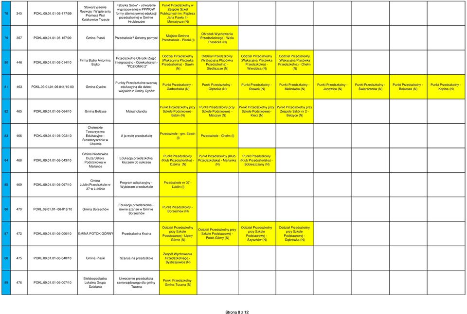 Publicznych im. Papieza Jana Pawła II - Moniatycze 79 357 POKL.09.01.01-06-157/09 Gmina Piaski? Świetny pomysł! Miejsko-Gminne - Piaski Ośrodek Wychowania Przedszkolnego - Wola Piasecka 80 446 POKL.