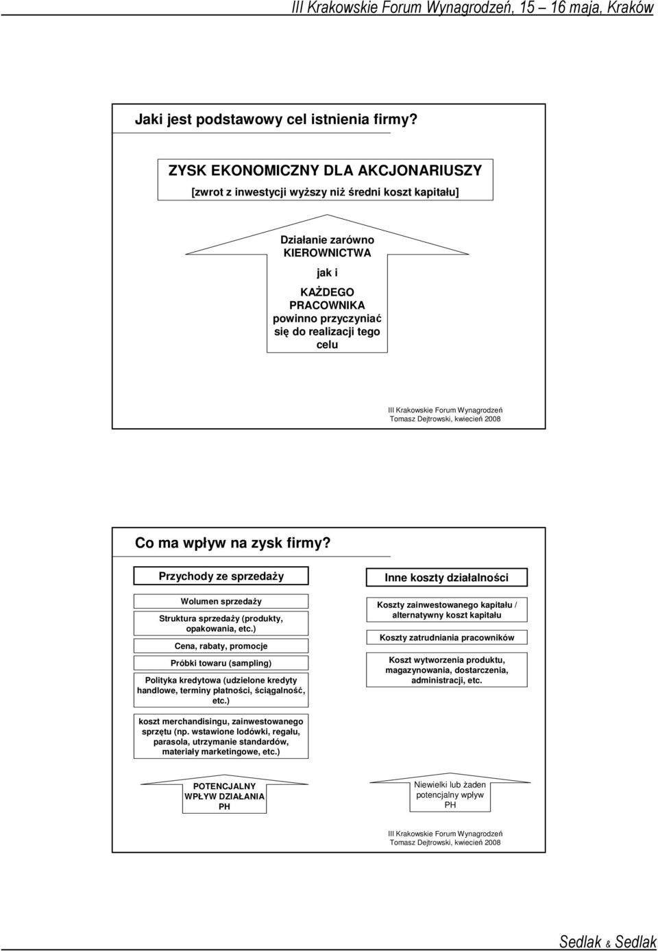 wpływ na zysk firmy? Przychody ze sprzedaŝy Wolumen sprzedaŝy Struktura sprzedaŝy (produkty, opakowania, etc.