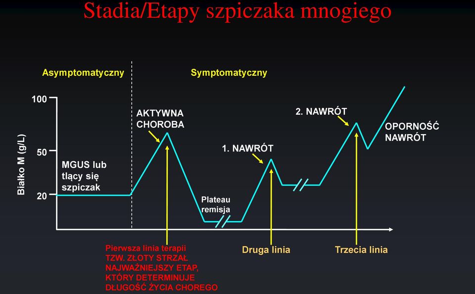 NAWRÓT 2. NAWRÓT OPORNOŚĆ NAWRÓT Pierwsza linia terapii TZW.