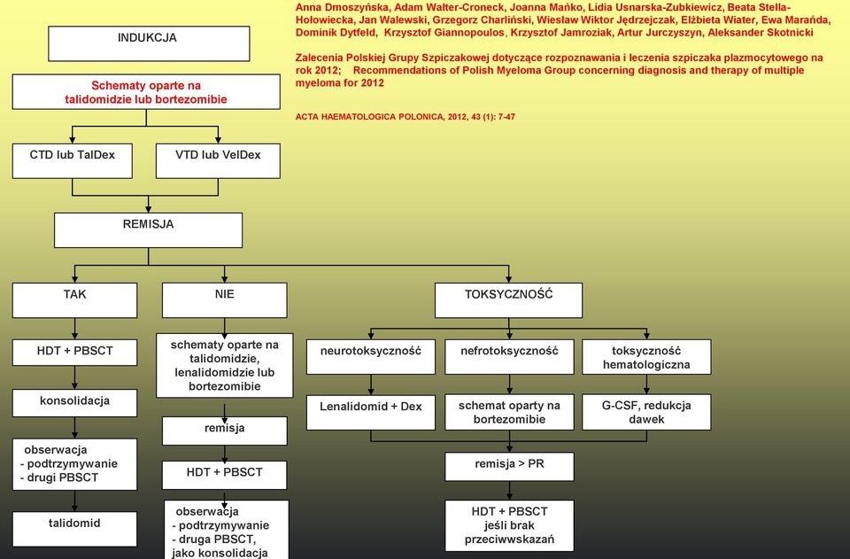 Szpiczakowej dotyczące rozpoznawania i leczenia szpiczaka plazmocytowego na rok 2012; Recommendations of Polish Myeloma Group concerning diagnosis and therapy of multiple myeloma for 2012 ACTA