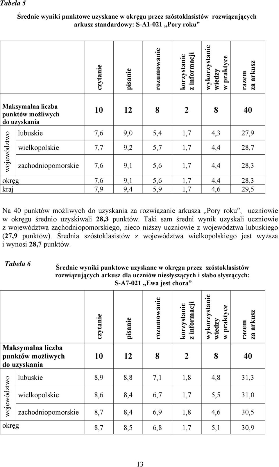 zachodniopomorskie 7,6 9,1 5,6 1,7 4,4 28,3 okręg 7,6 9,1 5,6 1,7 4,4 28,3 kraj 7,9 9,4 5,9 1,7 4,6 29,5 Na 40 punktów możliwych do uzyskania za rozwiązanie arkusza Pory roku, uczniowie w okręgu