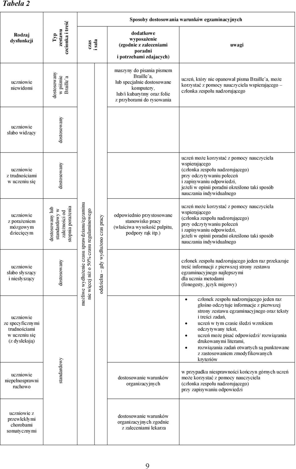 opanował pisma Braille a, może korzystać z pomocy nauczyciela wspierającego członka zespołu nadzorującego uczniowie słabo widzący dostosowany uczniowie z trudnościami w uczeniu się dostosowany uczeń
